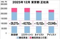 美プロ調べ「2025年12月　最低賃金から見る美容業界の給料調査」～東京版～