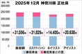 美プロ調べ「2025年12月　最低賃金から見る美容業界の給料調査」～神奈川版～