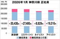 美プロ調べ「2026年1月　最低賃金から見る美容業界の給料調査」～神奈川版～