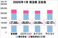 美プロ調べ「2026年1月　最低賃金から見る美容業界の給料調査」～埼玉版～