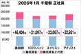 美プロ調べ「2026年1月　最低賃金から見る美容業界の給料調査」～千葉版～