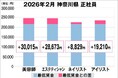 美プロ調べ「2026年2月　最低賃金から見る美容業界の給料調査」～神奈川版～