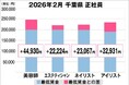 美プロ調べ「2026年2月　最低賃金から見る美容業界の給料調査」～千葉版～