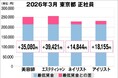 美プロ調べ「2026年3月　最低賃金から見る美容業界の給料調査」～東京版～