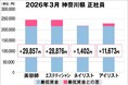 美プロ調べ「2026年3月　最低賃金から見る美容業界の給料調査」～神奈川版～