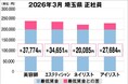 美プロ調べ「2026年3月　最低賃金から見る美容業界の給料調査」～埼玉版～
