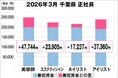 美プロ調べ「2026年3月　最低賃金から見る美容業界の給料調査」～千葉版～