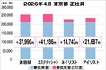 美プロ調べ「2026年4月　最低賃金から見る美容業界の給料調査」～東京版～
