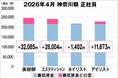 美プロ調べ「2026年4月　最低賃金から見る美容業界の給料調査」～神奈川版～