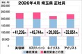 美プロ調べ「2026年4月　最低賃金から見る美容業界の給料調査」～埼玉版～