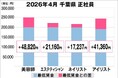 美プロ調べ「2026年4月　最低賃金から見る美容業界の給料調査」～千葉版～