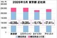 美プロ調べ「2026年5月　最低賃金から見る美容業界の給料調査」～東京版～