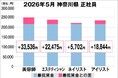 美プロ調べ「2026年5月　最低賃金から見る美容業界の給料調査」～神奈川版～
