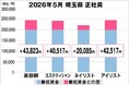 美プロ調べ「2026年5月　最低賃金から見る美容業界の給料調査」～埼玉版～