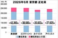 美プロ調べ「2026年6月　最低賃金から見る美容業界の給料調査」～東京版～