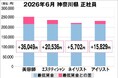 美プロ調べ「2026年6月　最低賃金から見る美容業界の給料調査」～神奈川版～