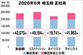 美プロ調べ「2026年6月　最低賃金から見る美容業界の給料調査」～埼玉版～