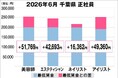 美プロ調べ「2026年6月　最低賃金から見る美容業界の給料調査」～千葉版～