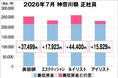 美プロ調べ「2026年7月　最低賃金から見る美容業界の給料調査」～神奈川版～