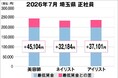 美プロ調べ「2026年7月　最低賃金から見る美容業界の給料調査」～埼玉版～