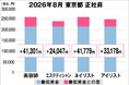 美プロ調べ「2026年8月　最低賃金から見る美容業界の給料調査」～東京版～