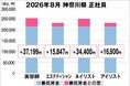 美プロ調べ「2026年8月　最低賃金から見る美容業界の給料調査」～神奈川版～
