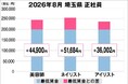 美プロ調べ「2026年8月　最低賃金から見る美容業界の給料調査」～埼玉版～