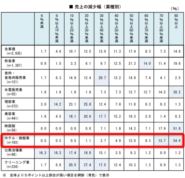 日本政策金融公庫「生活衛生関係営業の新型コロナウイルス感染症に関するアンケート調査結果（2020年8月発表）」より