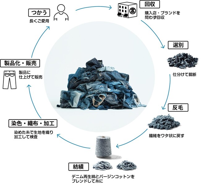 回収から「再生デニム」ができるまで