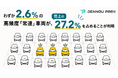 「わずか2.6％の高頻度『常連』車両」が売上の27.2％を占めることが判明｜DataHax、車番認識式の4駐車場・3,754台の利用実態を分析