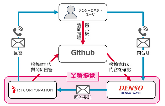 アールティ、デンソーウェーブのROSサポートについて提携内容を拡大