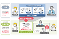 ライフネット生命保険 人とAIが協働する次世代コンタクトセンター実現の第一歩として、対話型AIおよびAIボイスボット導入により応対品質を向上