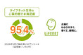 ライフネット生命、物価高騰時代に選ばれる「保険料の安さ」と対人のわずらわしさを感じない「スマホでの手続き」の強さが支持
