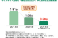 ライフネット生命、保険金・給付金の「最短当日支払い」開始から1年 直近の平均支払日数は0.58日、請求当日の着金を実現