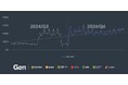 Gen、2024年第4四半期脅威レポートを発表