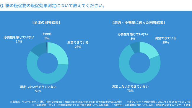 「紙の販促物の販促効果測定」のアンケート結果（リコージャパン（株）Print Compassの資料をもとにKDC作成）