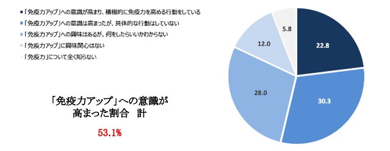 免疫力アップ への意識が高い人は肉派より魚派 今冬 免疫力 対策として 魚 に含まれる免疫サポート栄養素 Dha Epa に注目 料理王国 編集部のプレスリリース