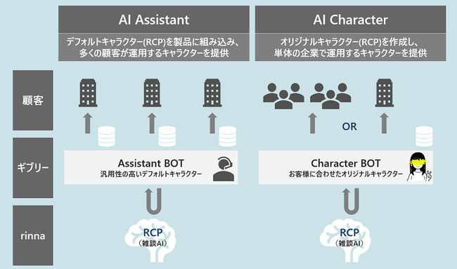 図：Rinna Character Platform（RCP）のISVパートナープログラム