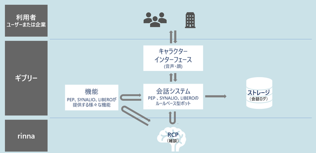 図：Rinna Character Platform（RCP）と、PEP、SYNALIO、LIBEROの連携
