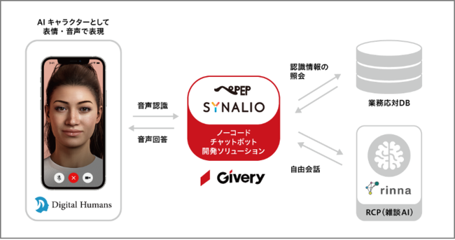 図：PEP、SYNALIOと、デジタルヒューマン、Rinna Character Platformの連携