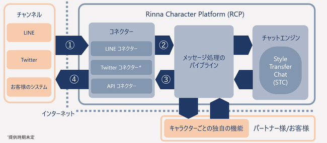 「Rinna Character Platform」新版の概要