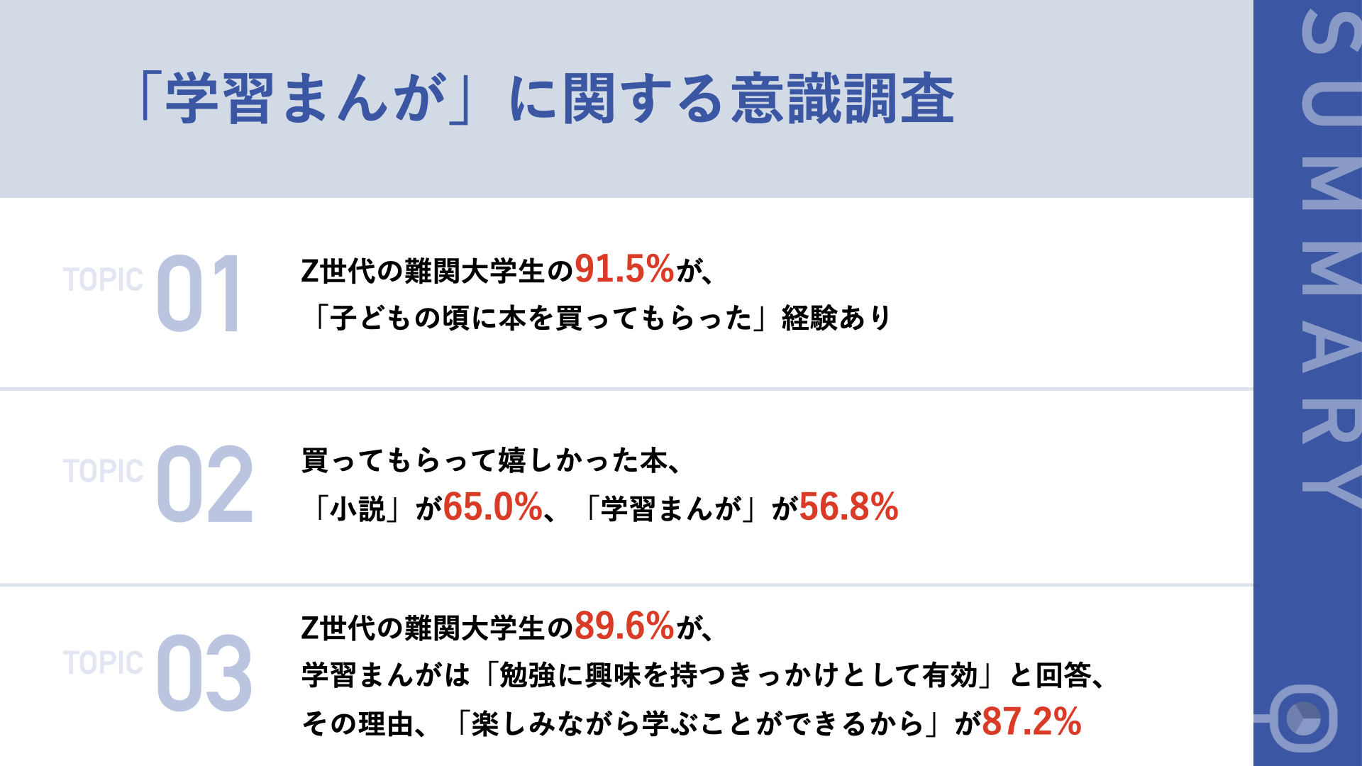 東大早慶など難関大学生を対象に 子どもの頃にもらって嬉しかった本 を調査 56 8 が 学習まんが と回答 株式会社kadokawaのプレスリリース