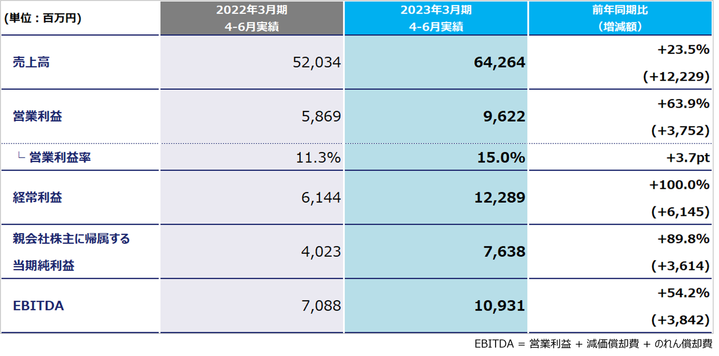 KADOKAWA 2023年3月期 第1四半期決算を発表 ゲームが大きく貢献