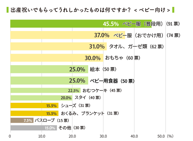 出産祝い もらって嬉しいナンバーワンは 現金 ギフトカード 妊娠中 産後の女性が欲しいもの 役立った グッズを大調査 株式会社kadokawaのプレスリリース