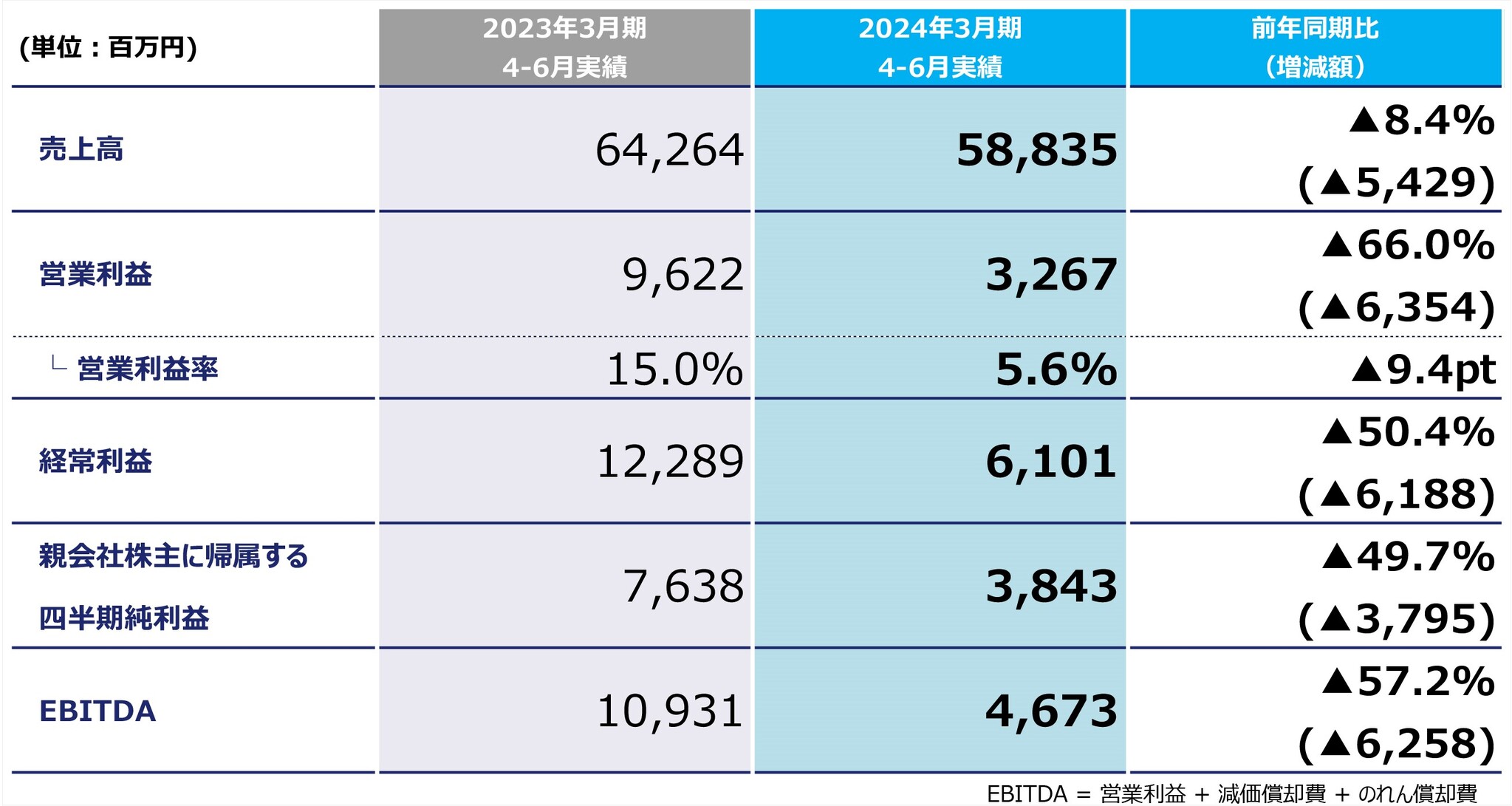 KADOKAWA 2024年3月期第1四半期決算を発表 | 商品・サービストピックス