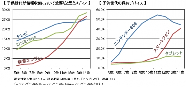 こどもマーケティング白書２０１７ 発売 子供世代のエンターテイメント消費傾向を あらゆる視点から読み解く 株式会社kadokawaのプレスリリース