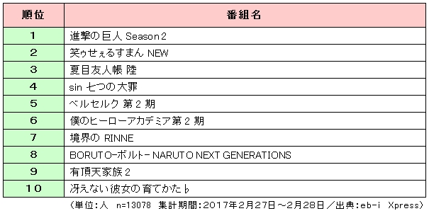 2017年春アニメ番組の視聴意向を発表 エンタメ消費者動向の定期