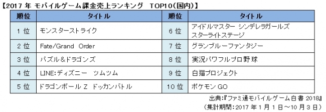 世界モバイルゲーム市場規模発表 国内課金売上トップは モンスターストライク ファミ通モバイルゲーム白書18 発刊 Zdnet Japan