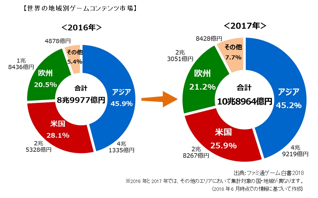 世界ゲームコンテンツ市場規模発表！ 2017年は前年比約2割増の10兆8964