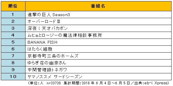 18年夏アニメ番組の視聴意向ランキングを発表 エンタメ消費者動向の定期サービス Eb I Xpress 株式会社kadokawaのプレスリリース